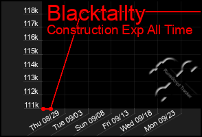 Total Graph of Blacktallty