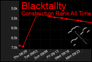 Total Graph of Blacktallty