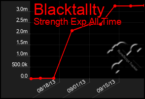 Total Graph of Blacktallty