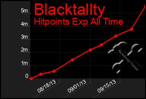 Total Graph of Blacktallty