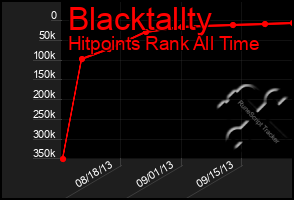 Total Graph of Blacktallty