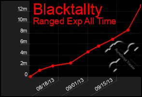 Total Graph of Blacktallty