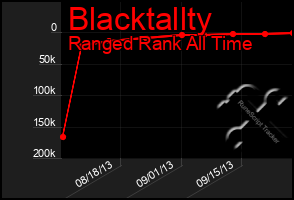 Total Graph of Blacktallty