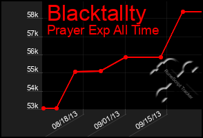 Total Graph of Blacktallty