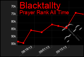 Total Graph of Blacktallty