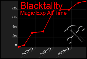 Total Graph of Blacktallty