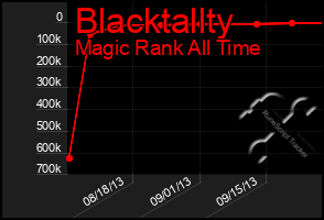 Total Graph of Blacktallty