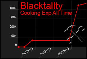 Total Graph of Blacktallty