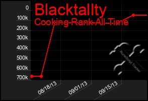 Total Graph of Blacktallty