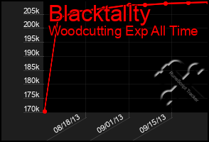 Total Graph of Blacktallty