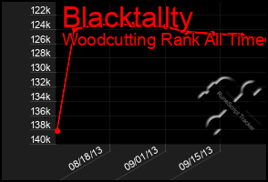 Total Graph of Blacktallty