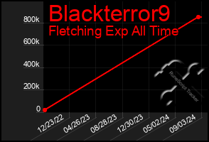 Total Graph of Blackterror9