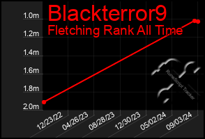 Total Graph of Blackterror9