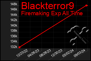 Total Graph of Blackterror9