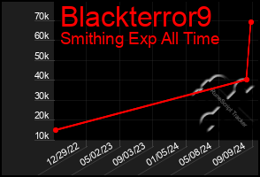 Total Graph of Blackterror9