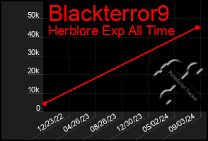 Total Graph of Blackterror9