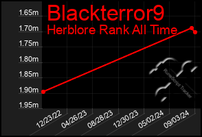 Total Graph of Blackterror9