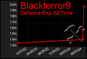 Total Graph of Blackterror9