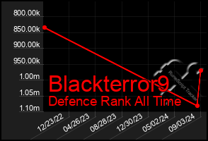 Total Graph of Blackterror9