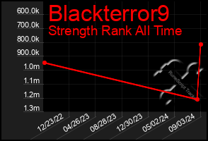 Total Graph of Blackterror9