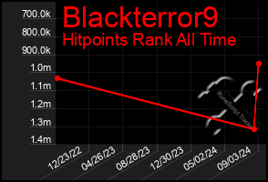 Total Graph of Blackterror9