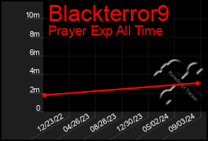 Total Graph of Blackterror9