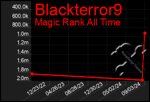 Total Graph of Blackterror9