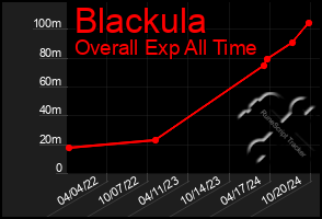 Total Graph of Blackula