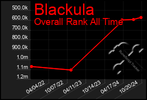 Total Graph of Blackula