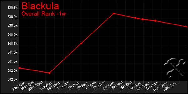 Last 7 Days Graph of Blackula