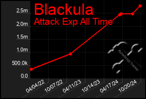 Total Graph of Blackula