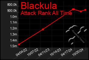 Total Graph of Blackula