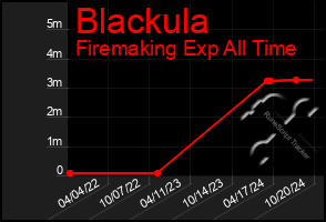 Total Graph of Blackula