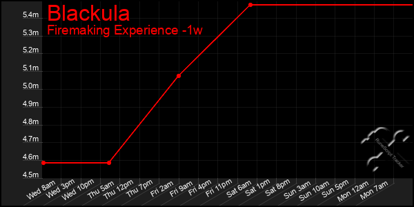 Last 7 Days Graph of Blackula