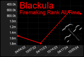 Total Graph of Blackula