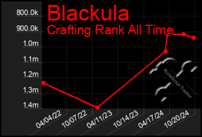 Total Graph of Blackula