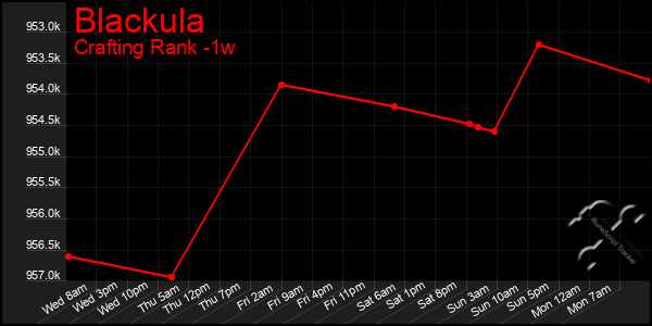 Last 7 Days Graph of Blackula