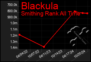 Total Graph of Blackula