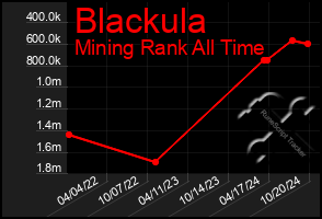 Total Graph of Blackula