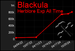 Total Graph of Blackula