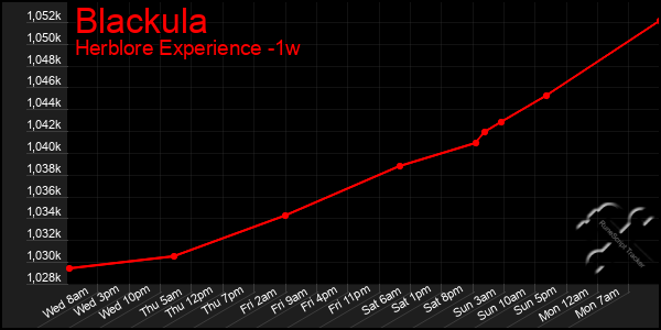 Last 7 Days Graph of Blackula