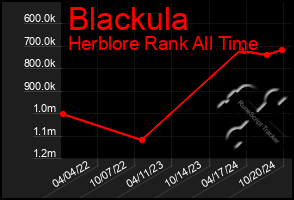 Total Graph of Blackula