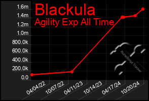 Total Graph of Blackula