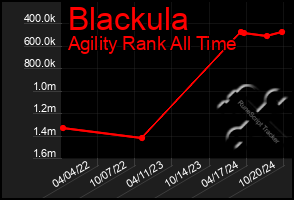 Total Graph of Blackula