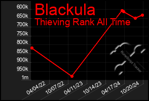 Total Graph of Blackula