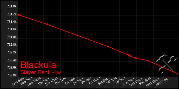 Last 7 Days Graph of Blackula