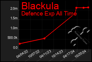 Total Graph of Blackula