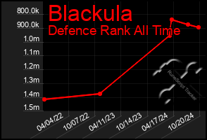 Total Graph of Blackula