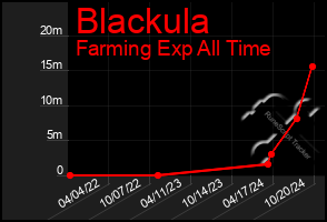 Total Graph of Blackula