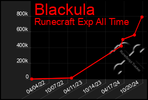 Total Graph of Blackula